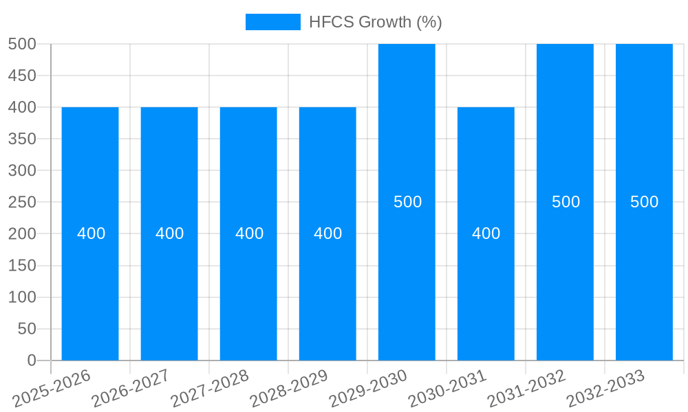 HFCS Growth