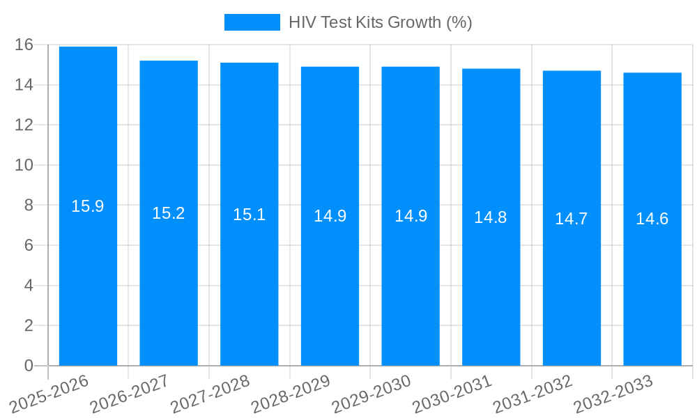 HIV Test Kits Growth