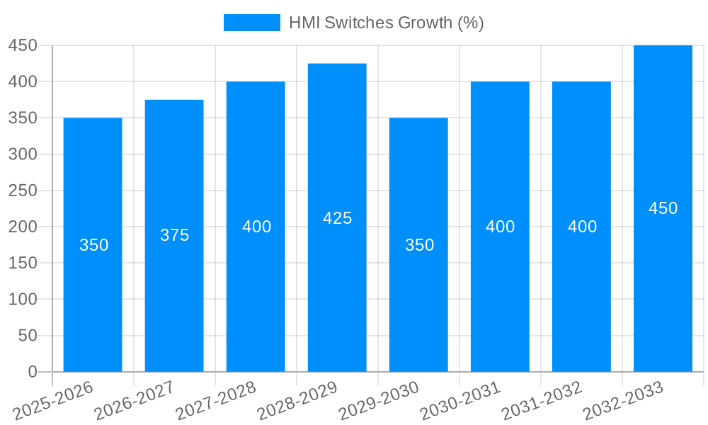 HMI Switches Growth