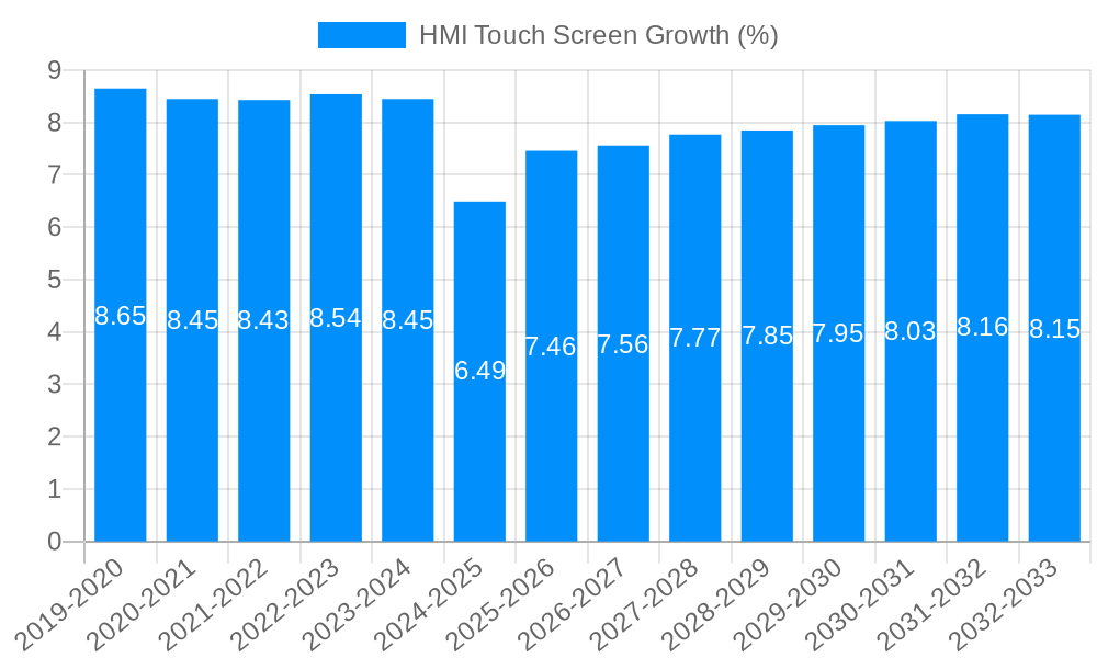 HMI Touch Screen Growth