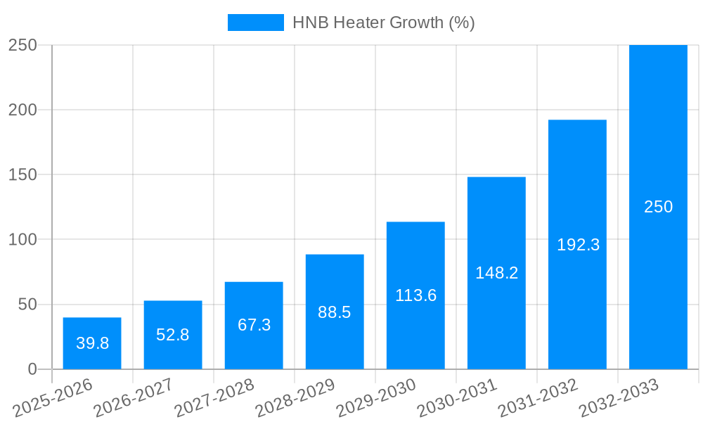 HNB Heater Growth