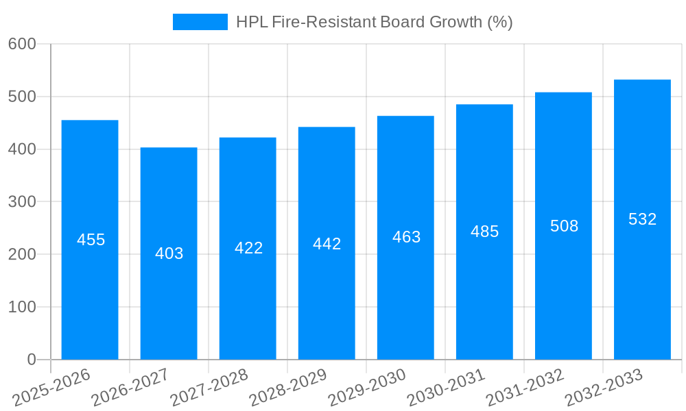 HPL Fire-Resistant Board Growth