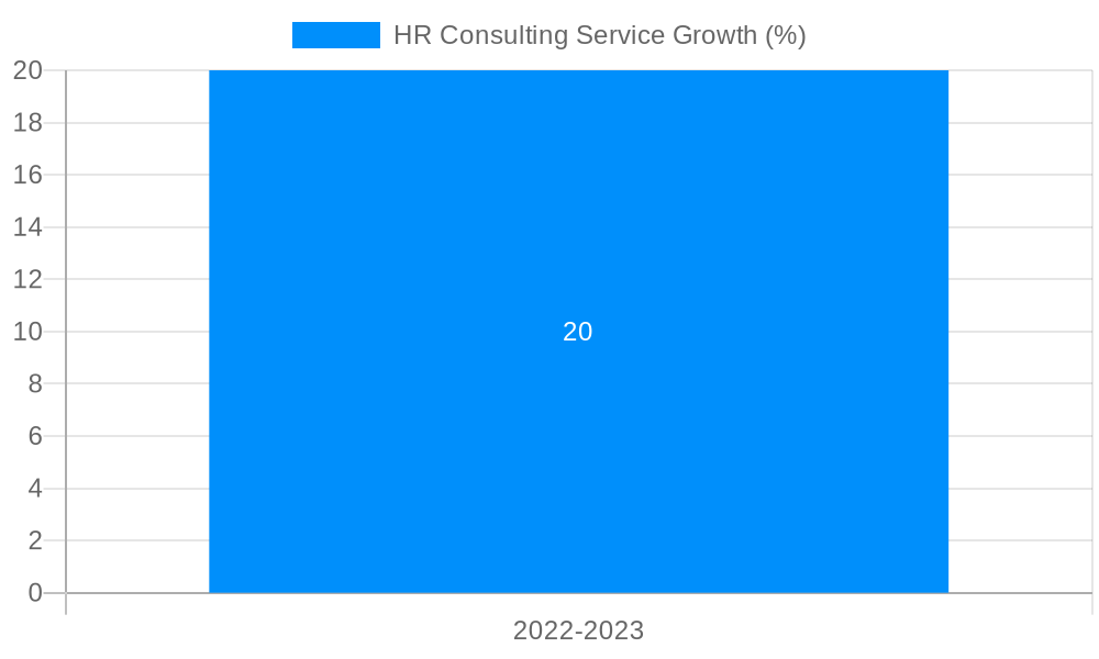 HR Consulting Service Growth