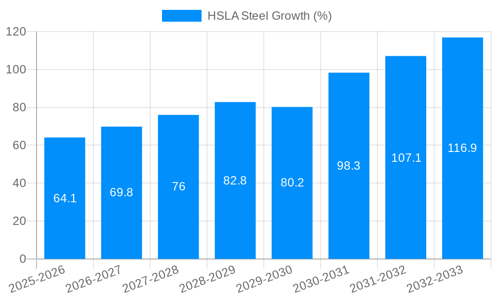 HSLA Steel Growth