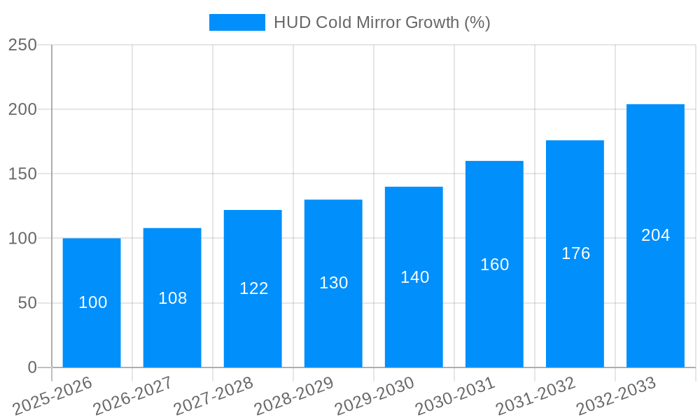 HUD Cold Mirror Growth