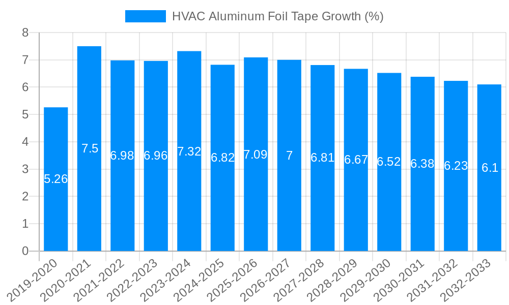 HVAC Aluminum Foil Tape Growth