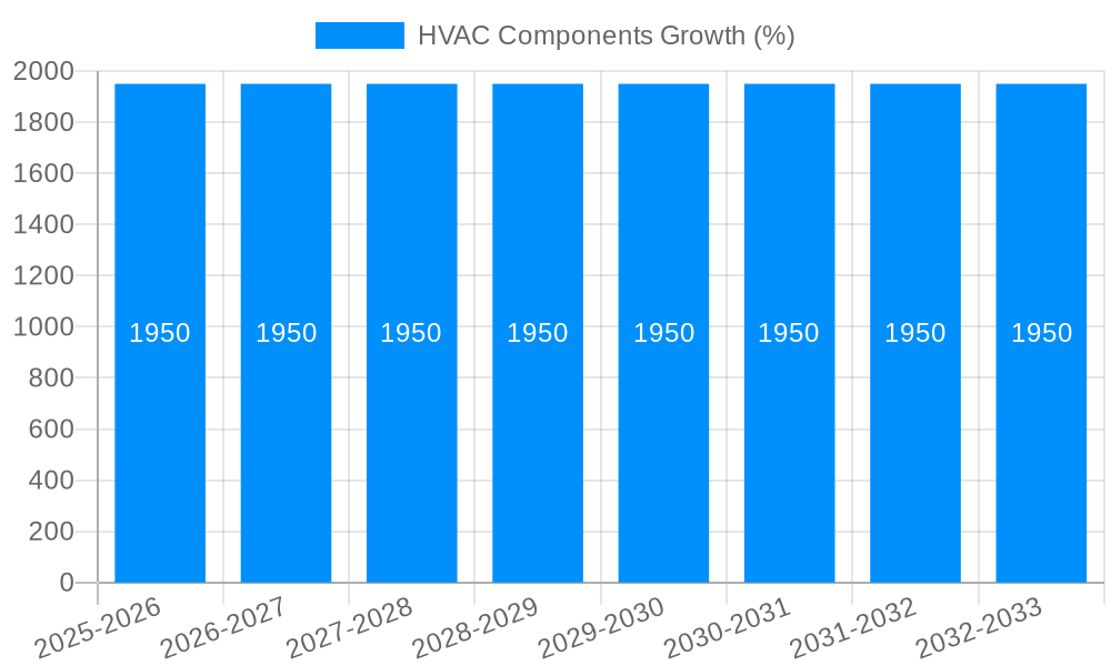 HVAC Components Growth