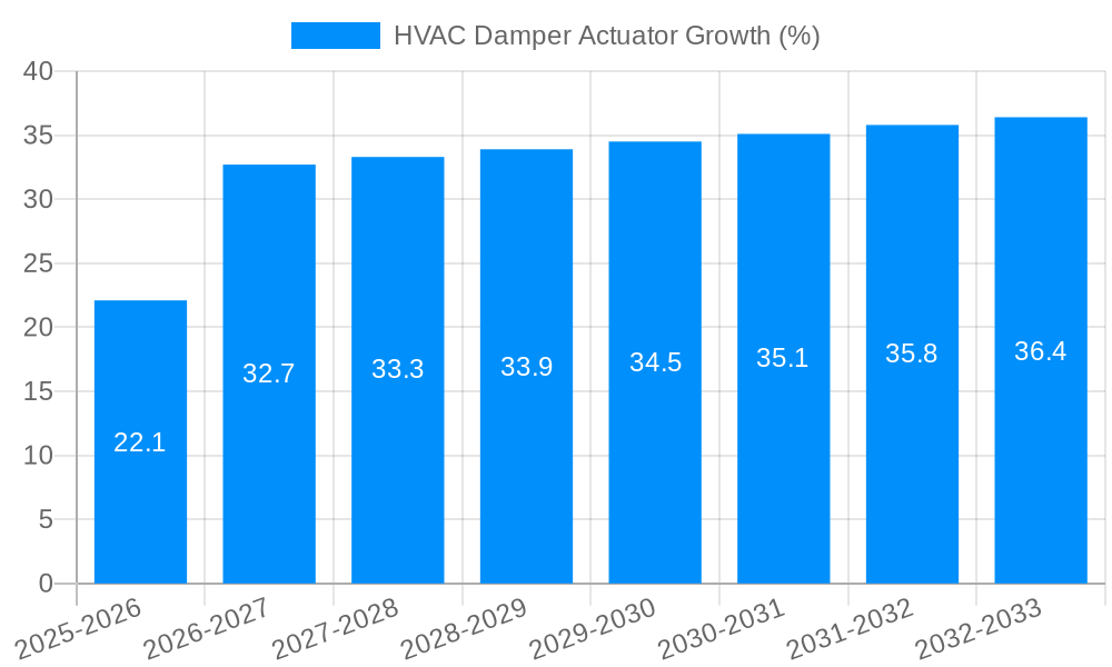 HVAC Damper Actuator Growth
