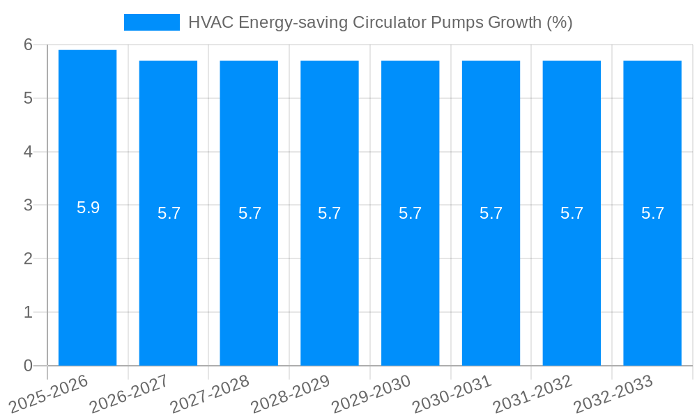 HVAC Energy-saving Circulator Pumps Growth