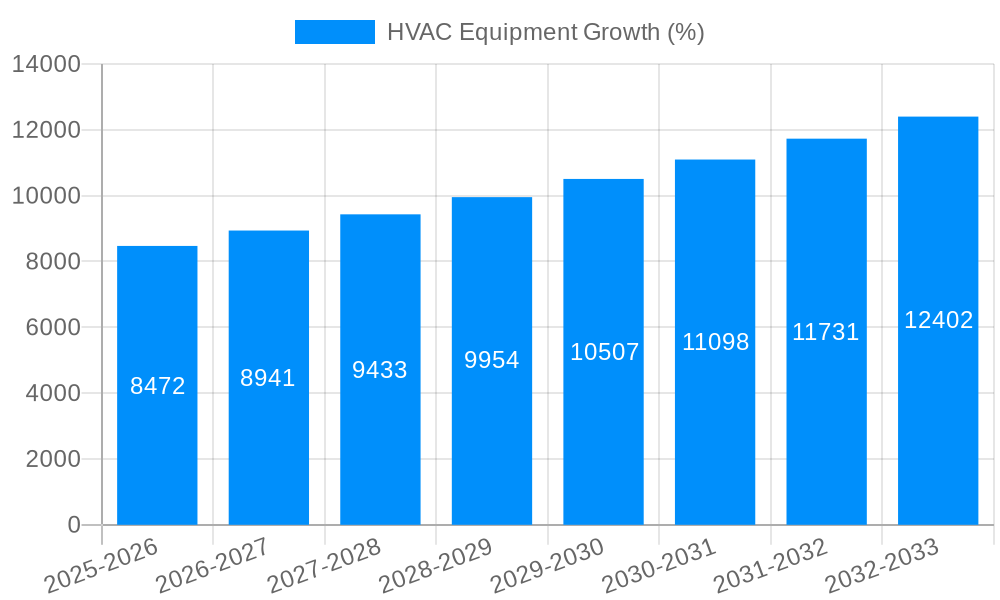 HVAC Equipment Growth