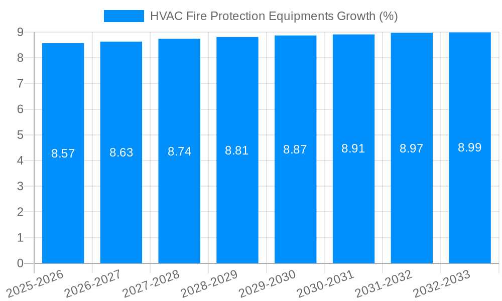 HVAC Fire Protection Equipments Growth