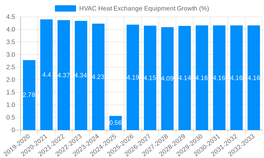 HVAC Heat Exchange Equipment Growth
