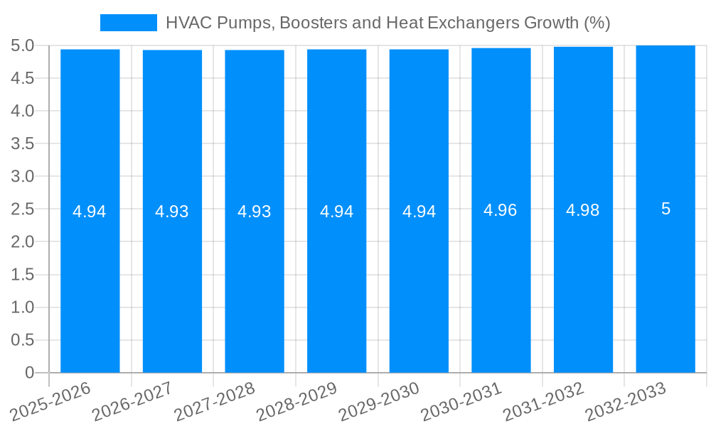 HVAC Pumps, Boosters and Heat Exchangers Growth