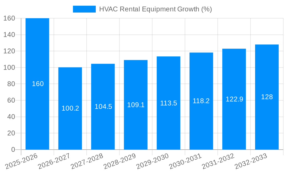 HVAC Rental Equipment Growth