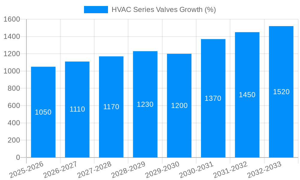 HVAC Series Valves Growth