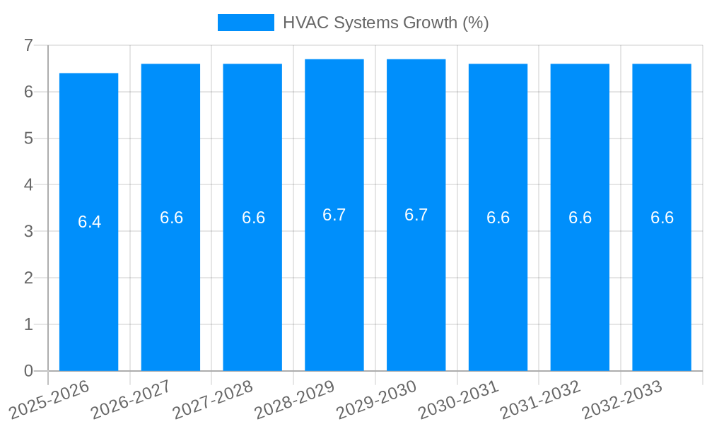 HVAC Systems Growth