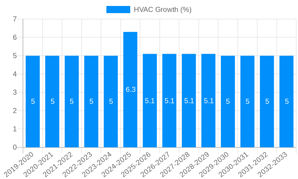 HVAC Growth
