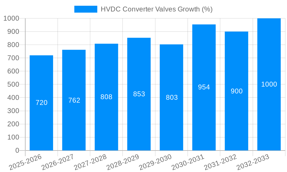 HVDC Converter Valves Growth