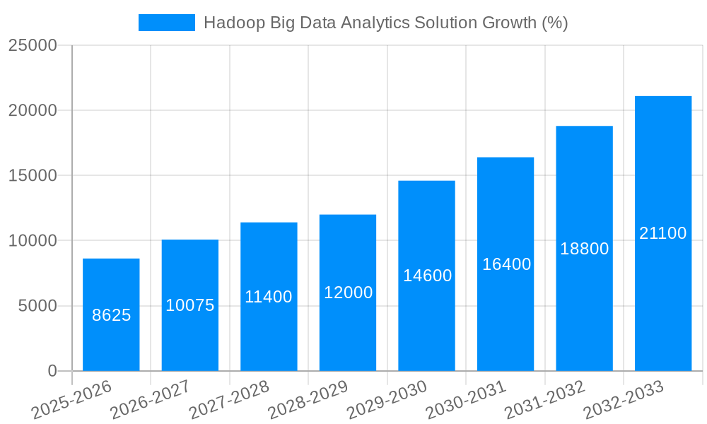 Hadoop Big Data Analytics Solution Growth