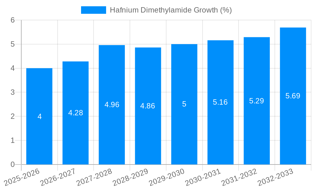 Hafnium Dimethylamide Growth