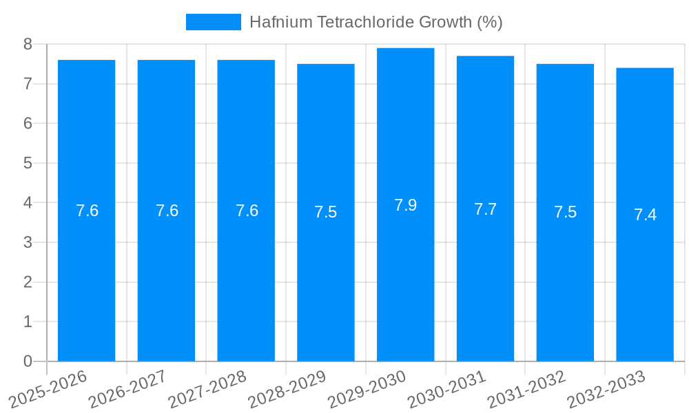 Hafnium Tetrachloride Growth