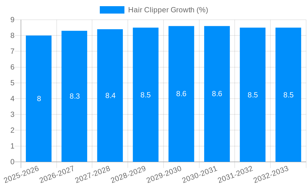 Hair Clipper Growth