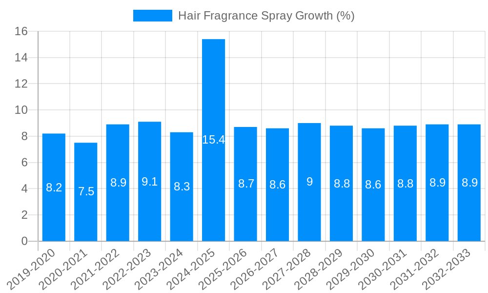 Hair Fragrance Spray Growth
