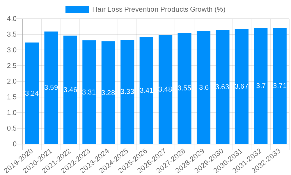 Hair Loss Prevention Products Growth