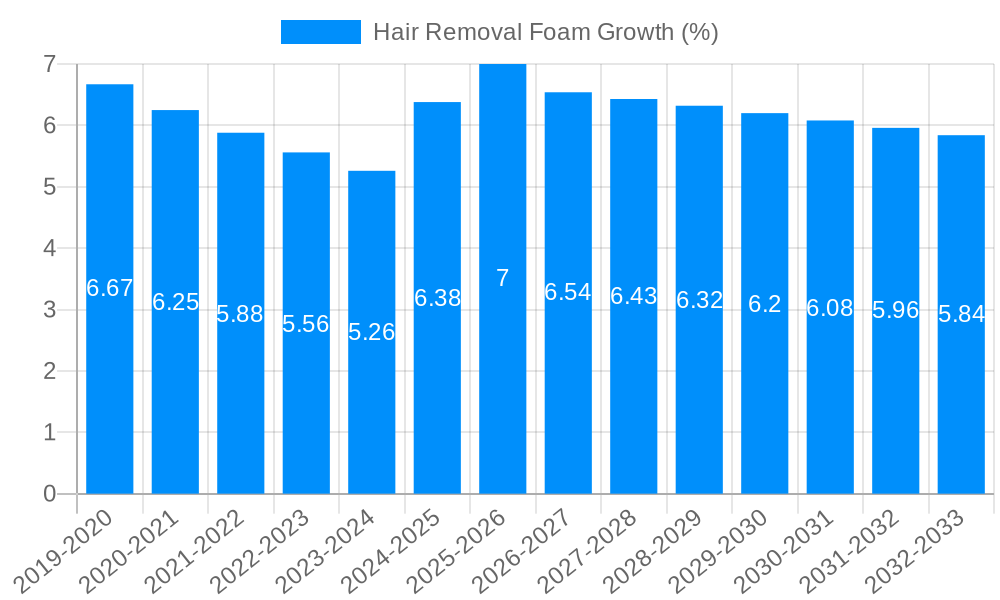 Hair Removal Foam Growth