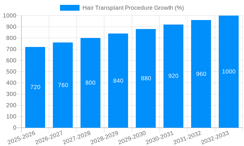 Hair Transplant Procedure Growth
