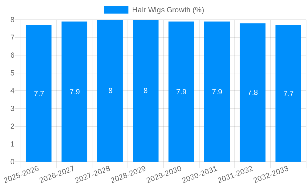 Hair Wigs Growth