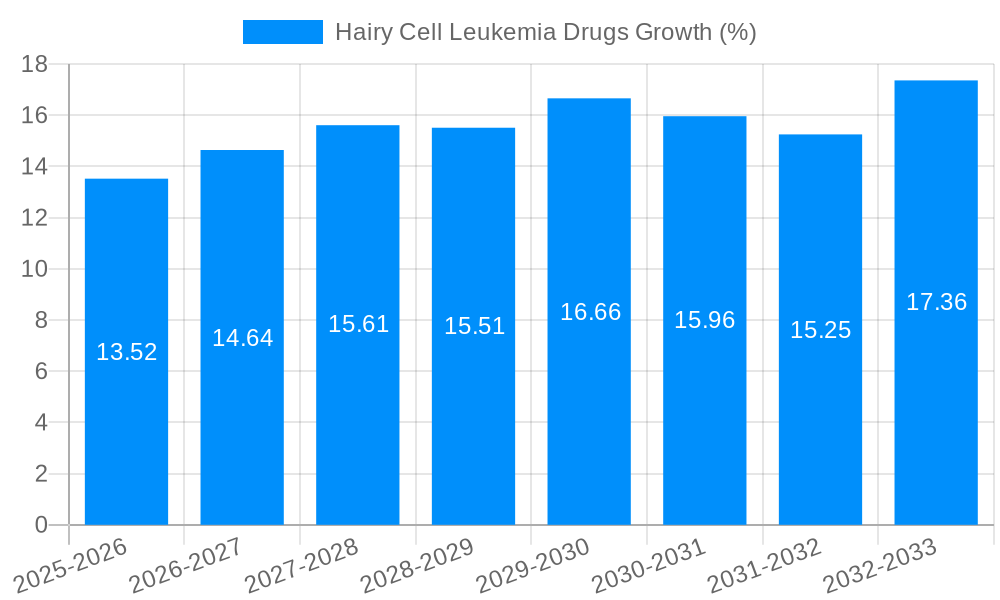 Hairy Cell Leukemia Drugs Growth