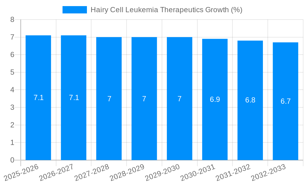 Hairy Cell Leukemia Therapeutics Growth