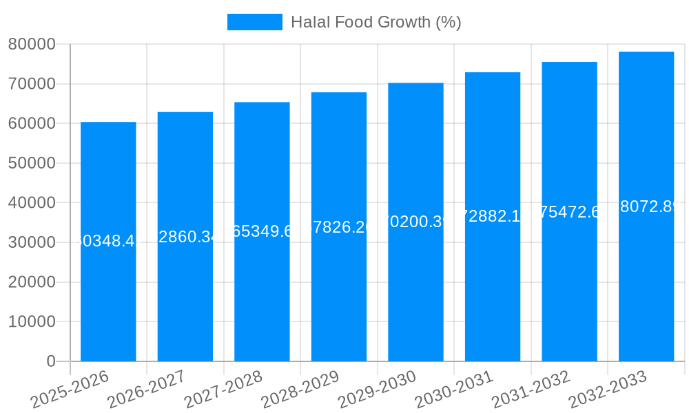Halal Food Growth
