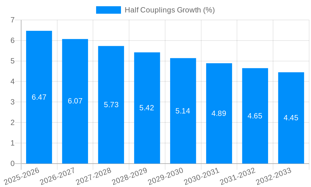 Half Couplings Growth