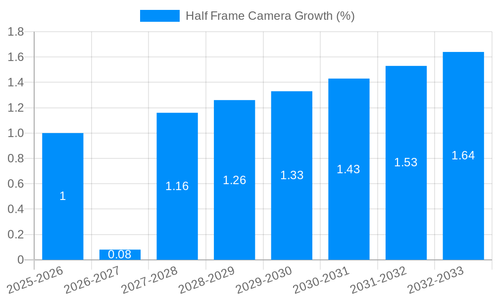 Half Frame Camera Growth