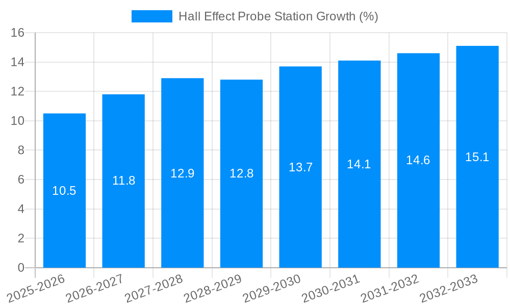 Hall Effect Probe Station Growth