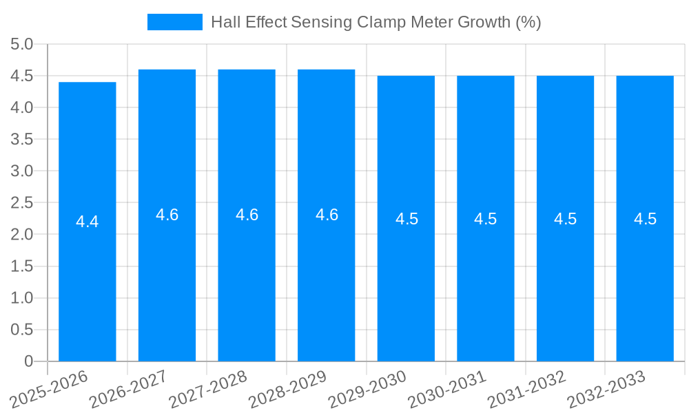 Hall Effect Sensing Clamp Meter Growth