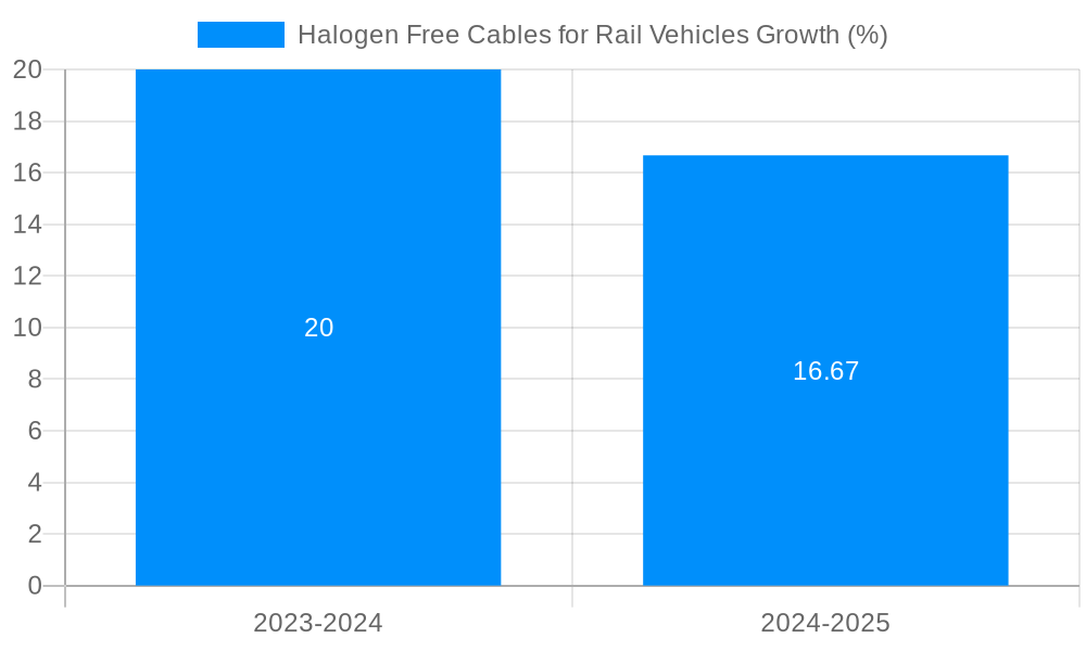 Halogen Free Cables for Rail Vehicles Growth