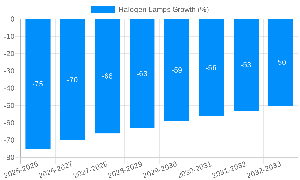 Halogen Lamps Growth