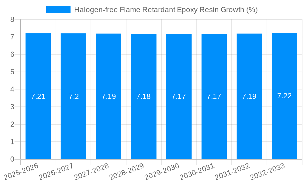 Halogen-free Flame Retardant Epoxy Resin Growth