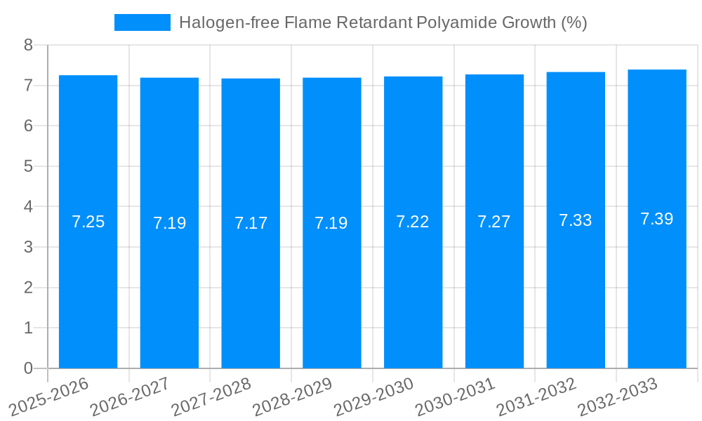 Halogen-free Flame Retardant Polyamide Growth
