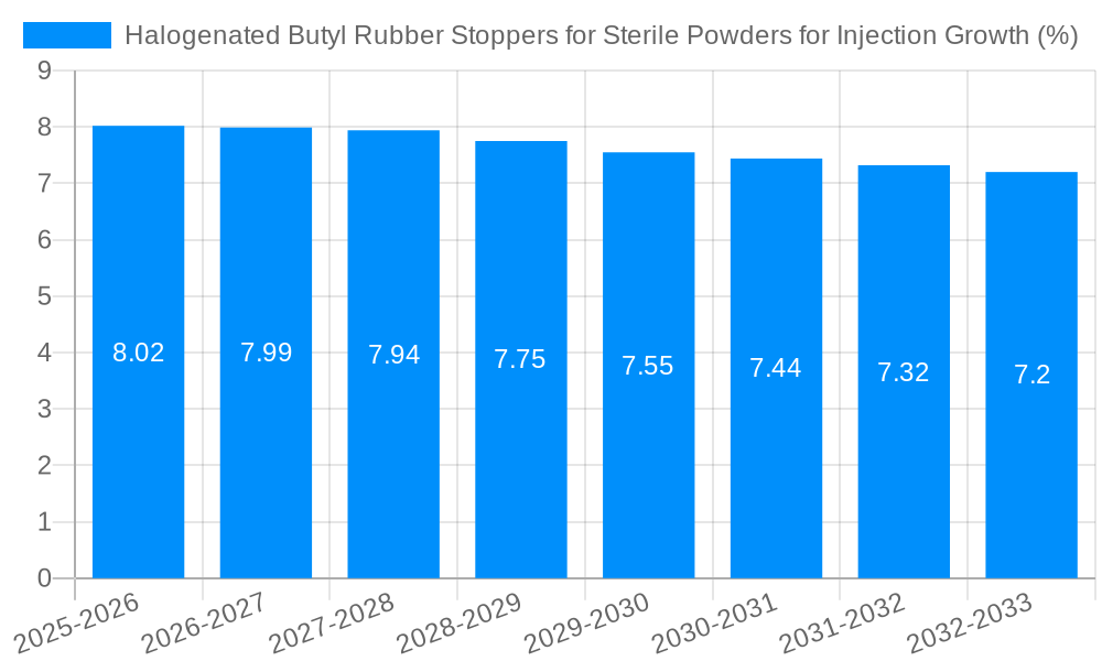 Halogenated Butyl Rubber Stoppers for Sterile Powders for Injection Growth