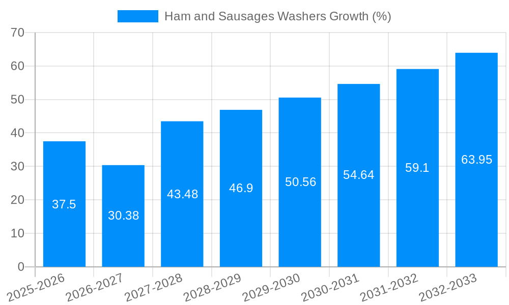 Ham and Sausages Washers Growth