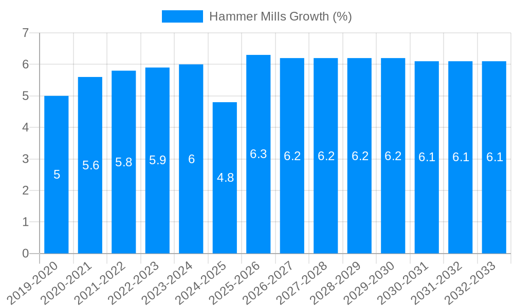 Hammer Mills Growth
