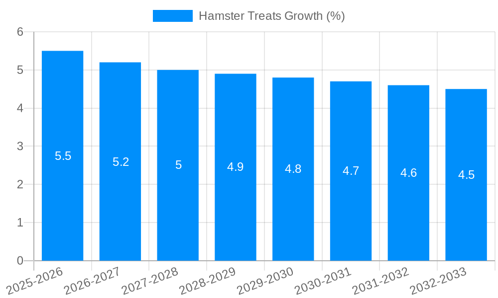 Hamster Treats Growth
