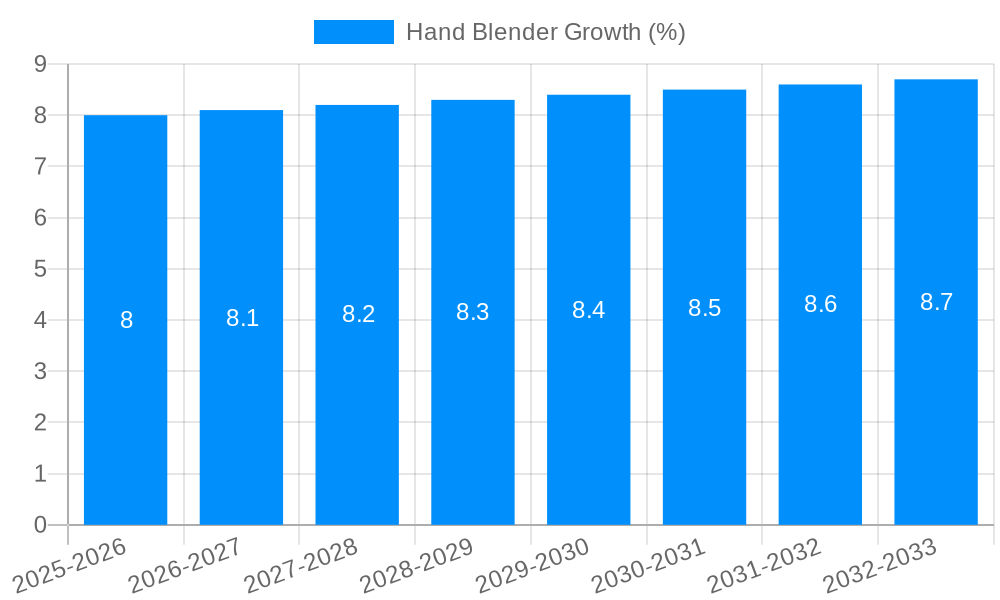 Hand Blender Growth