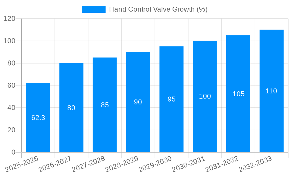 Hand Control Valve Growth