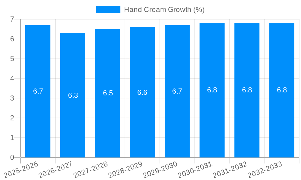 Hand Cream Growth