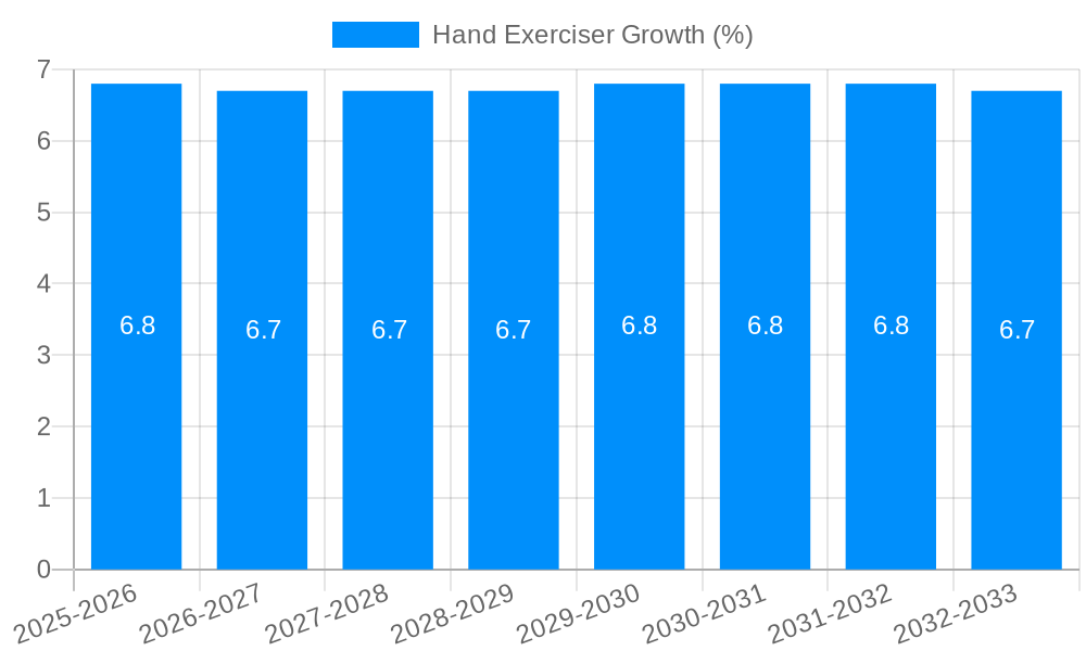 Hand Exerciser Growth